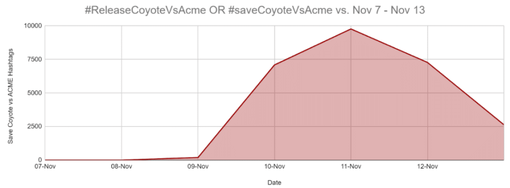 Coyote Vs. Acme