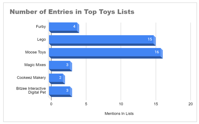 Top Toy Lists