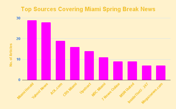 Top Sources Covering Miami Spring Break News