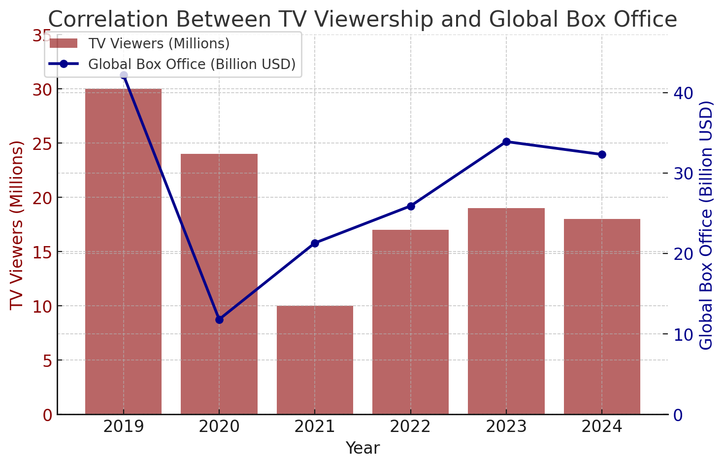 Oscars 2025 Viewership