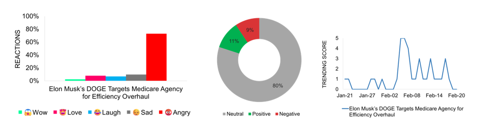 Sentiment_Elon Musk's DOGE Targets Medicare Agency