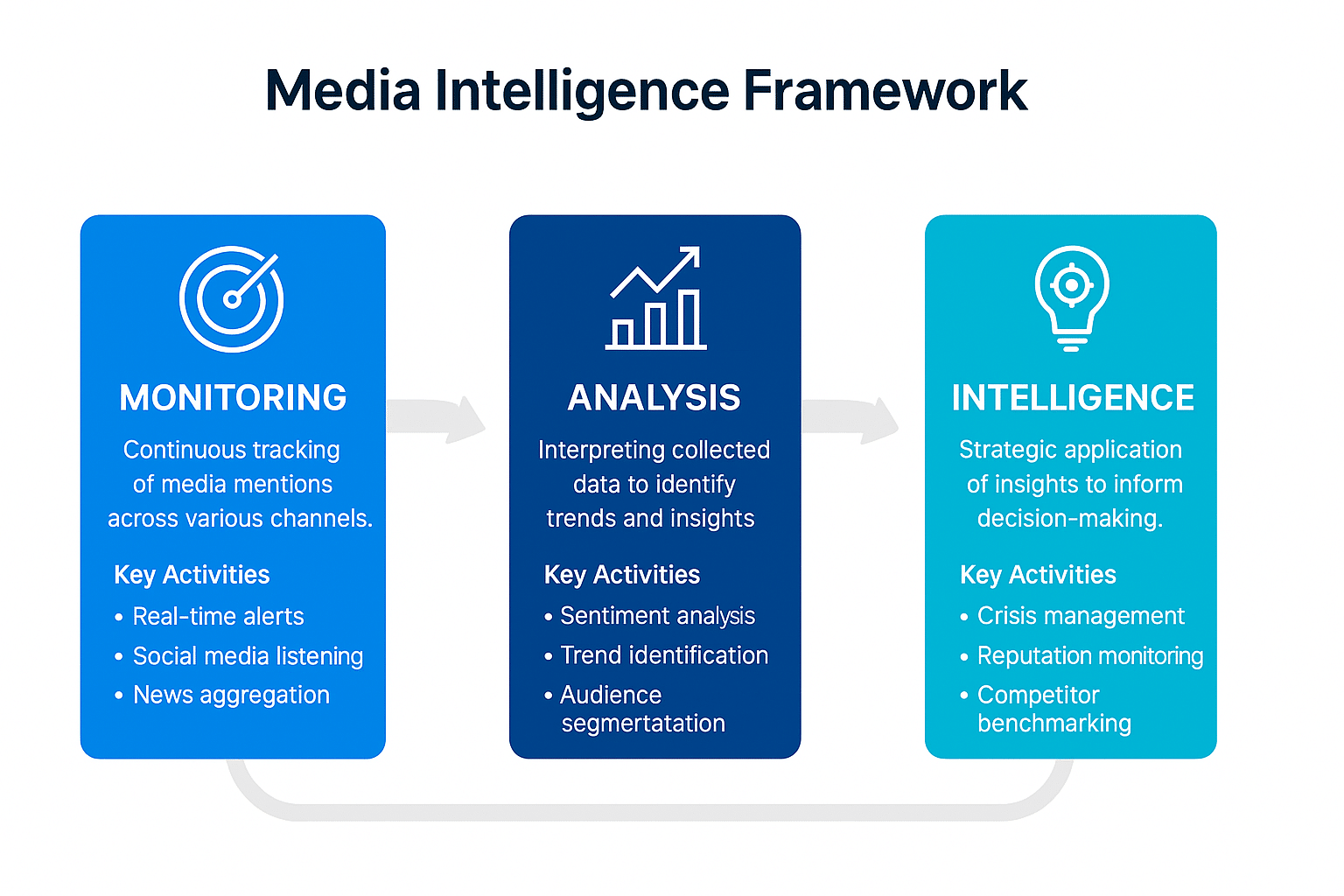 Media Intelligence Framework