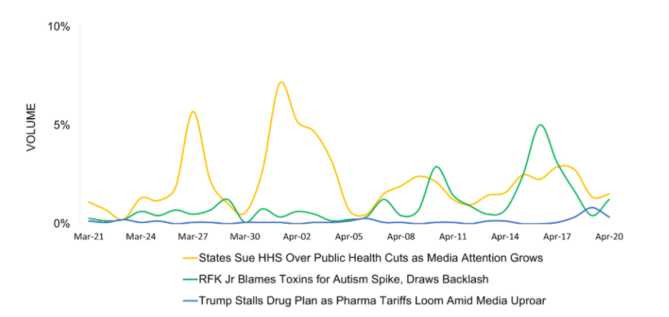 Volume of Top Three Stories