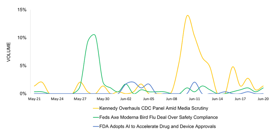 Volume of Top Pharma Stories