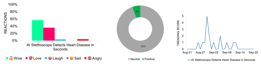 AI Stethoscope Detects Heart Disease in Seconds