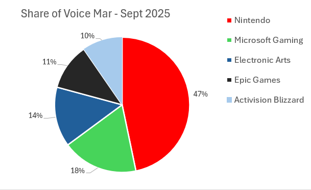 EA Share of Voice