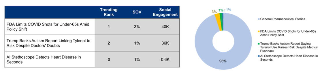 Trending Rank of Top Pharma Stories