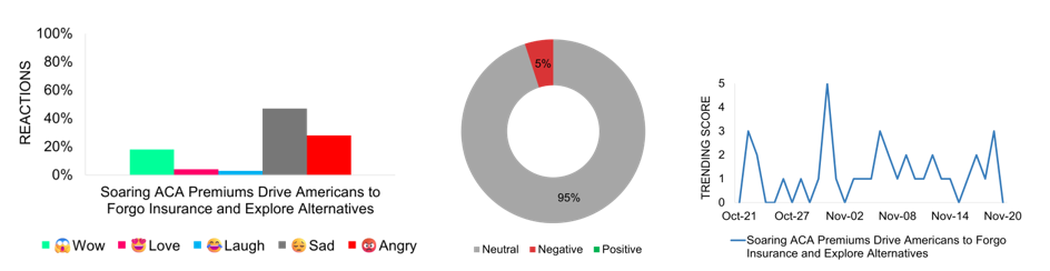 Soaring ACA Premiums Drive Americans to Forgo Insurance and Explore Alternatives
