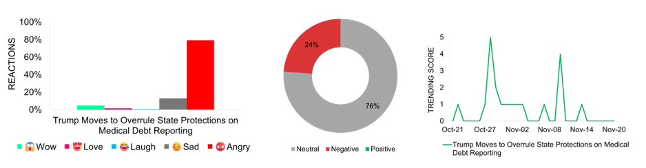 Trump Moves to Overrule State Protections on Medical Debt Reporting
