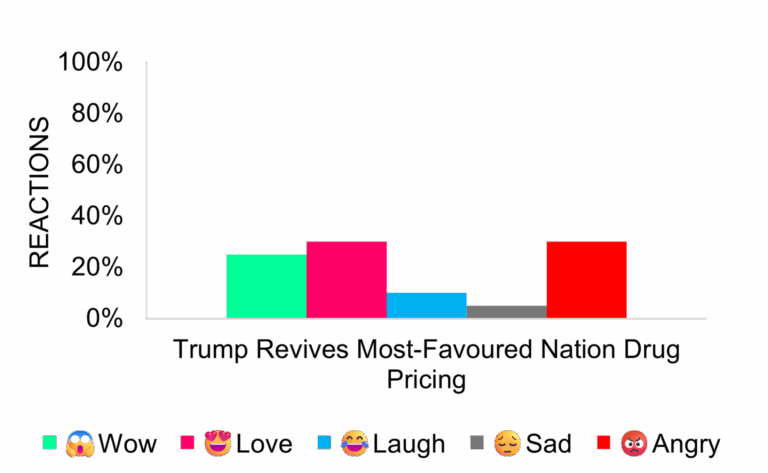 Trump Revives Most-Favoured Nation Drug Pricing