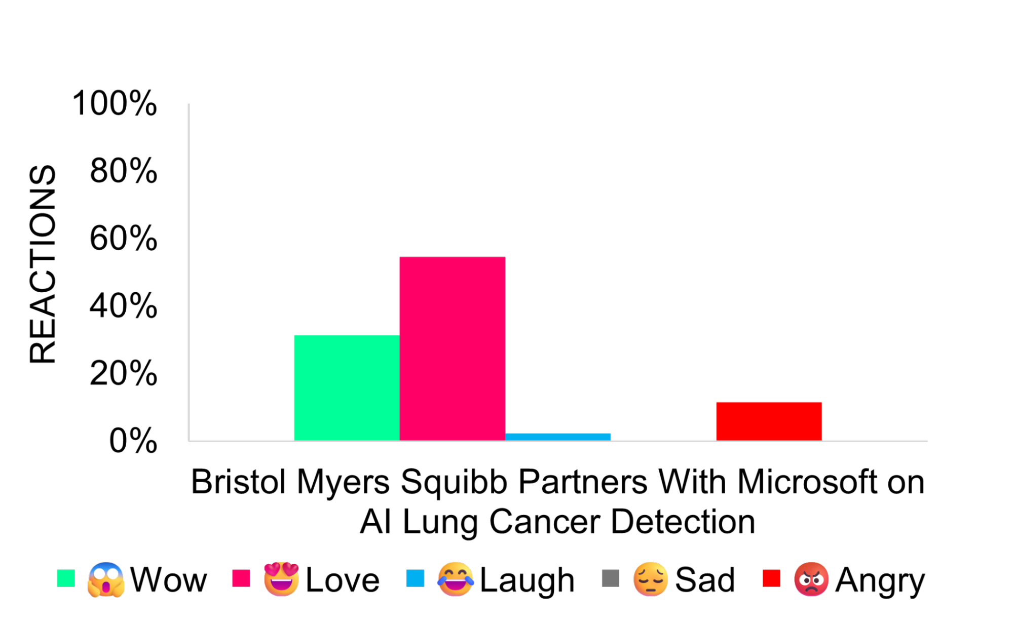 Bristol Myers Squibb Partners With Microsoft on AI Lung Cancer Detection