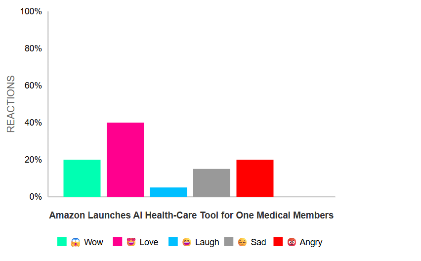 Amazon Launches AI Health-Care Tool for One Medical Members