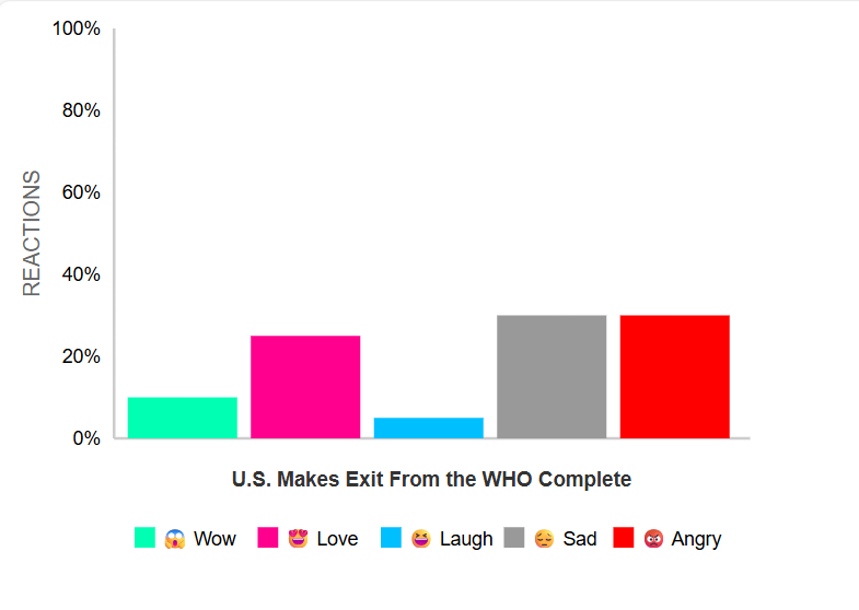 U.S. Makes Exit From the WHO Complete
