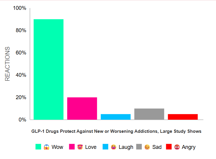 GLP-1 Drugs Protect Against New or Worsening Addictions, Large Study Shows