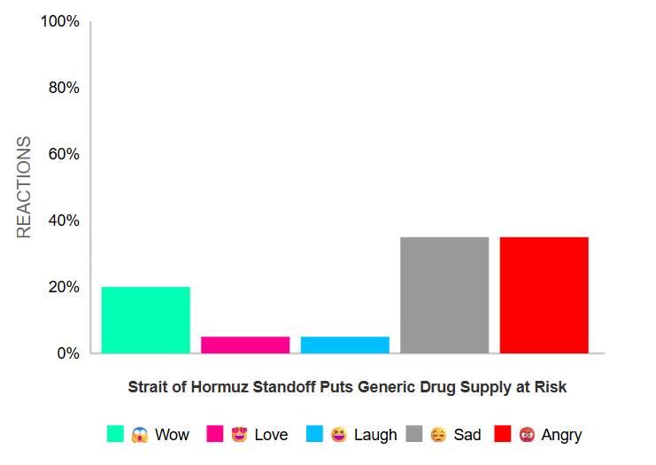 Strait of Hormuz Standoff Puts the U.S.’s Generic Drug Supply at Risk