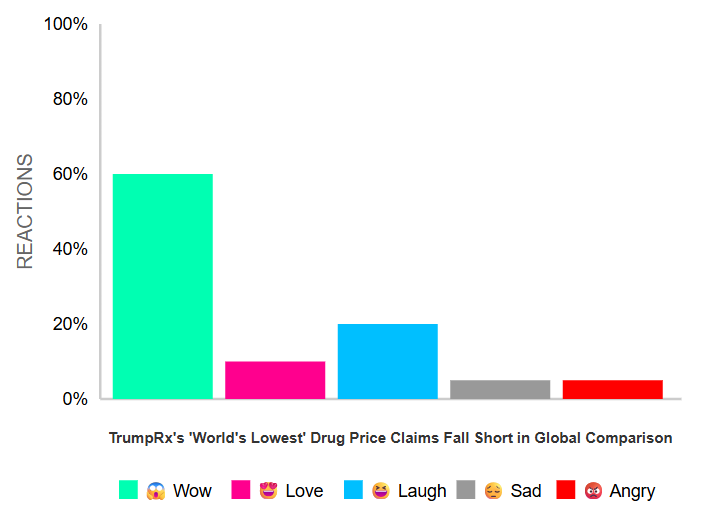 TrumpRx’s World’s Lowest Drug Price Claims Fall Short in Global Comparison