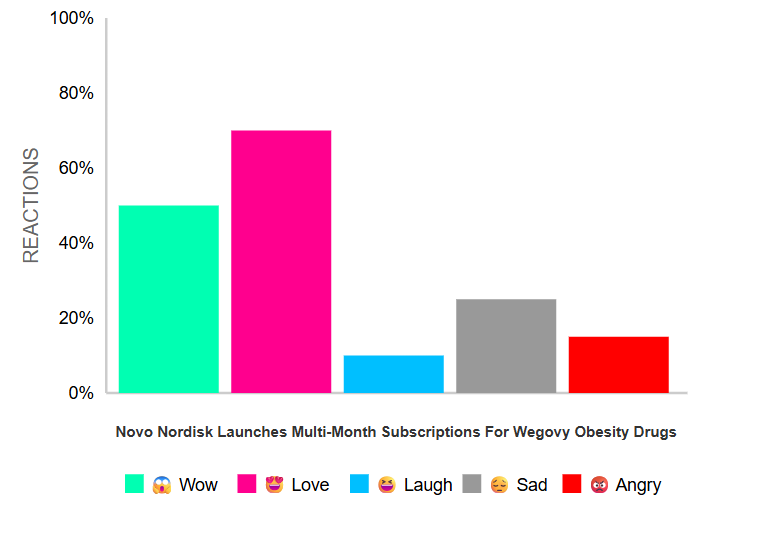 Novo Nordisk Launches Multi-Month Subscriptions for Wegovy As It Tries To Catch Up With Eli Lilly